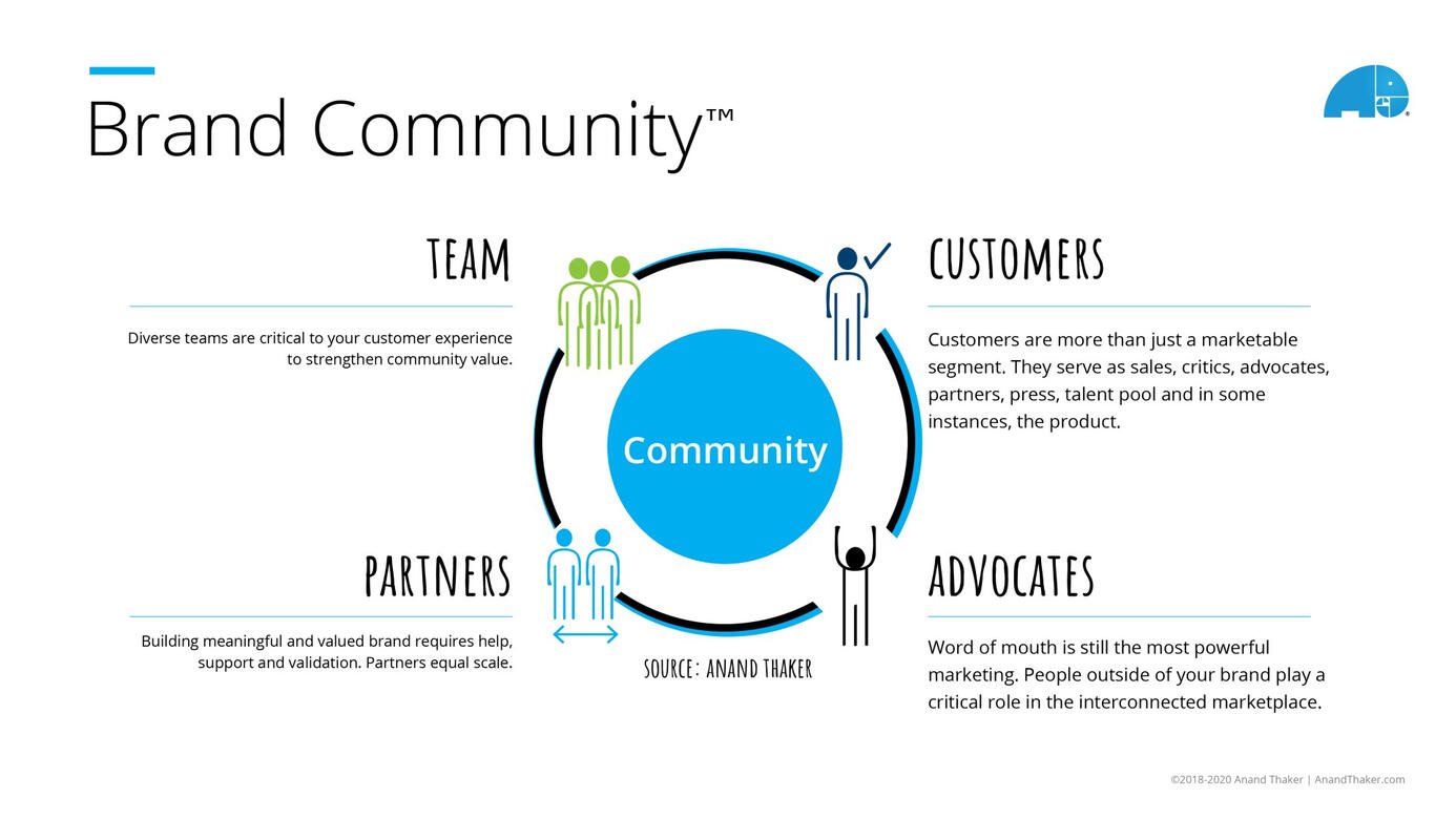Brand Community™ is the combination of internal and external brand stakeholders. This is the ecosystem that defines company strength through the Resilient Revenue™ iterations.