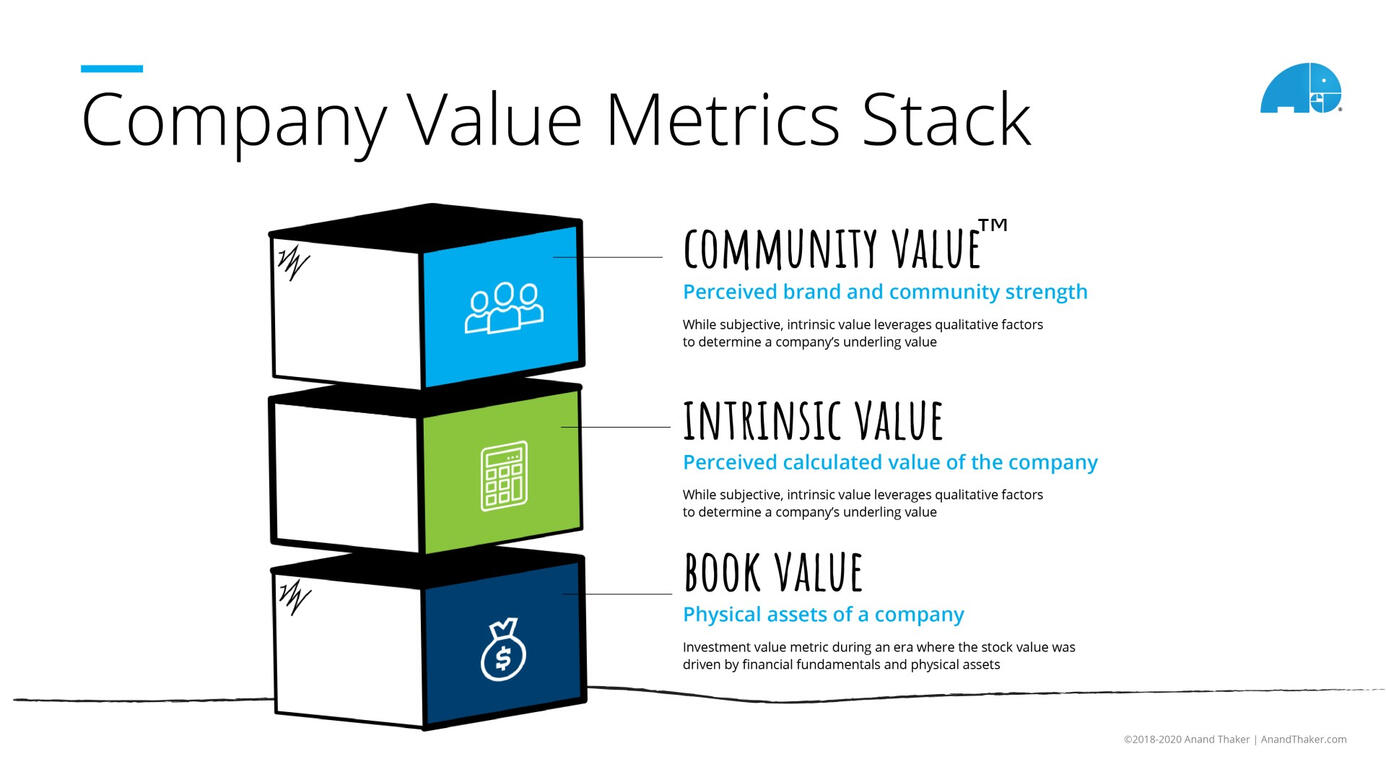 Community Value™ defines the qualitative and quantitative measure of a company&#39;s new moat: community and ecosystem strength.